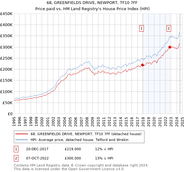 68, GREENFIELDS DRIVE, NEWPORT, TF10 7FF: Price paid vs HM Land Registry's House Price Index