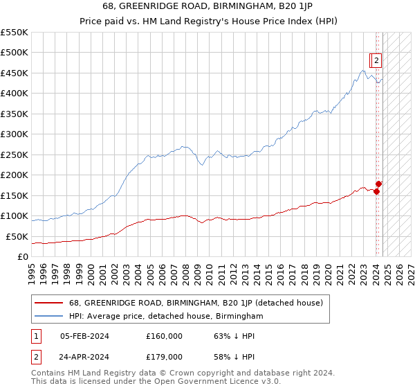 68, GREENRIDGE ROAD, BIRMINGHAM, B20 1JP: Price paid vs HM Land Registry's House Price Index