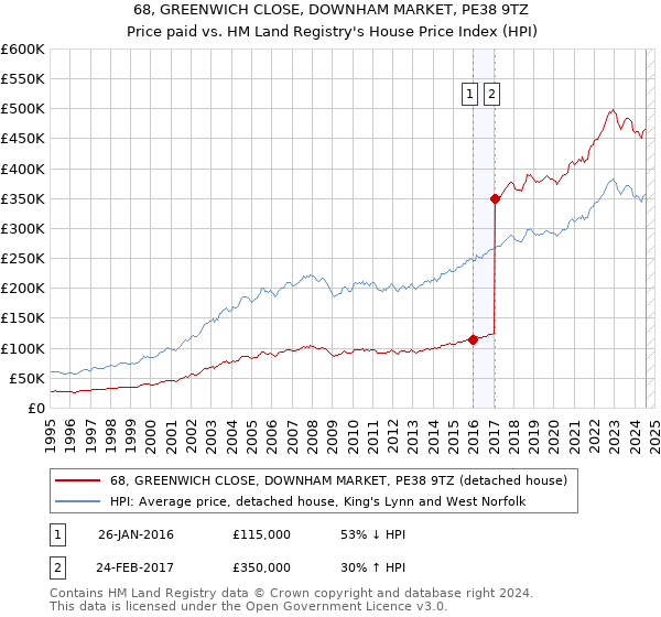 68, GREENWICH CLOSE, DOWNHAM MARKET, PE38 9TZ: Price paid vs HM Land Registry's House Price Index