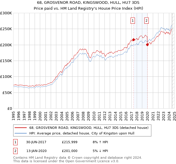 68, GROSVENOR ROAD, KINGSWOOD, HULL, HU7 3DS: Price paid vs HM Land Registry's House Price Index