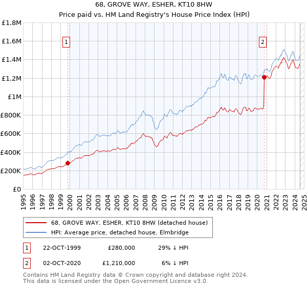 68, GROVE WAY, ESHER, KT10 8HW: Price paid vs HM Land Registry's House Price Index