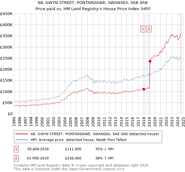 68, GWYN STREET, PONTARDAWE, SWANSEA, SA8 3AN: Price paid vs HM Land Registry's House Price Index