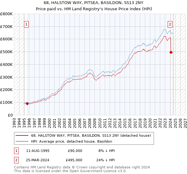 68, HALSTOW WAY, PITSEA, BASILDON, SS13 2NY: Price paid vs HM Land Registry's House Price Index