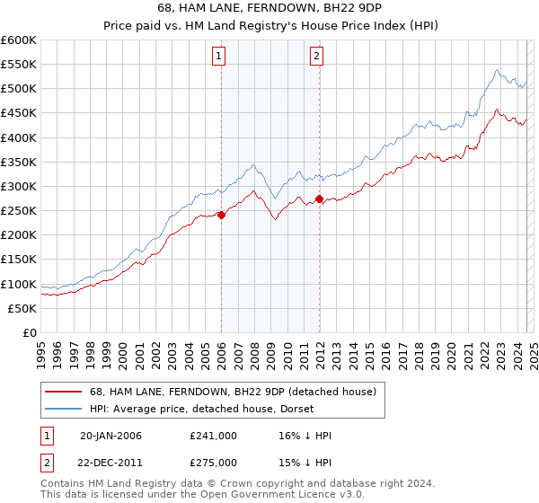 68, HAM LANE, FERNDOWN, BH22 9DP: Price paid vs HM Land Registry's House Price Index