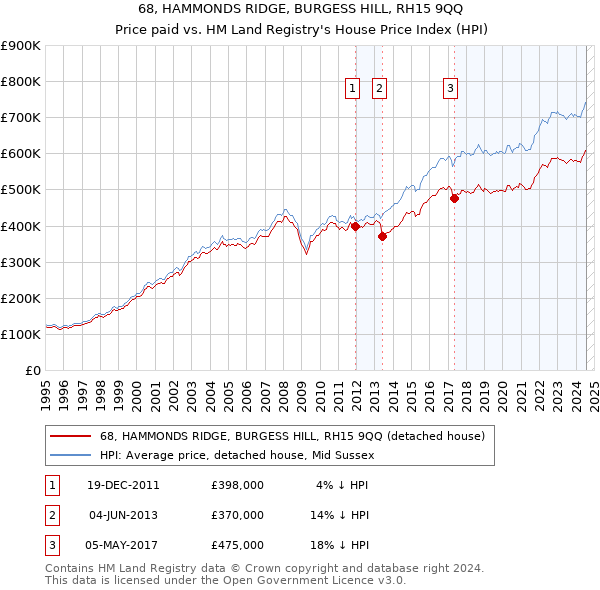 68, HAMMONDS RIDGE, BURGESS HILL, RH15 9QQ: Price paid vs HM Land Registry's House Price Index