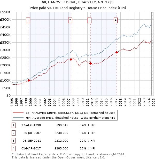 68, HANOVER DRIVE, BRACKLEY, NN13 6JS: Price paid vs HM Land Registry's House Price Index