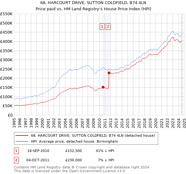 68, HARCOURT DRIVE, SUTTON COLDFIELD, B74 4LN: Price paid vs HM Land Registry's House Price Index