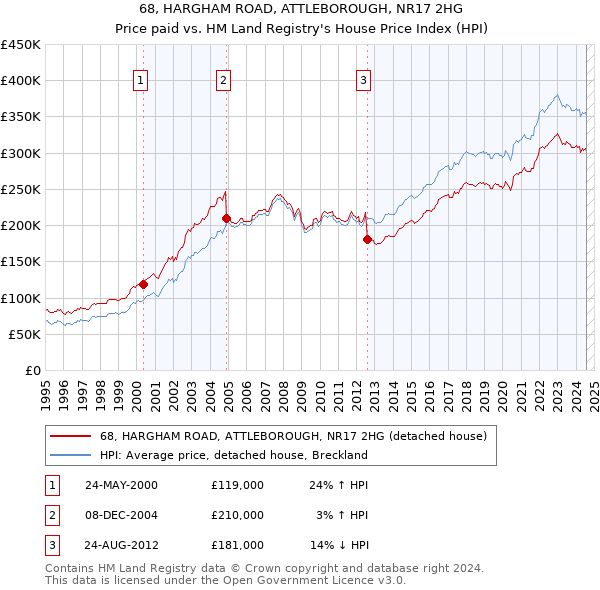 68, HARGHAM ROAD, ATTLEBOROUGH, NR17 2HG: Price paid vs HM Land Registry's House Price Index