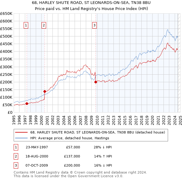 68, HARLEY SHUTE ROAD, ST LEONARDS-ON-SEA, TN38 8BU: Price paid vs HM Land Registry's House Price Index