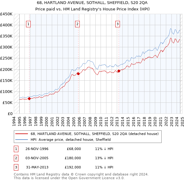 68, HARTLAND AVENUE, SOTHALL, SHEFFIELD, S20 2QA: Price paid vs HM Land Registry's House Price Index