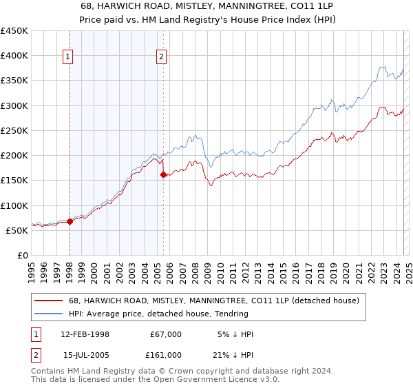 68, HARWICH ROAD, MISTLEY, MANNINGTREE, CO11 1LP: Price paid vs HM Land Registry's House Price Index