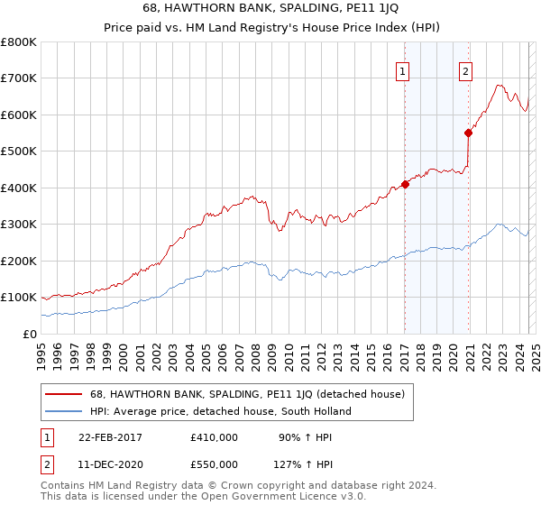 68, HAWTHORN BANK, SPALDING, PE11 1JQ: Price paid vs HM Land Registry's House Price Index