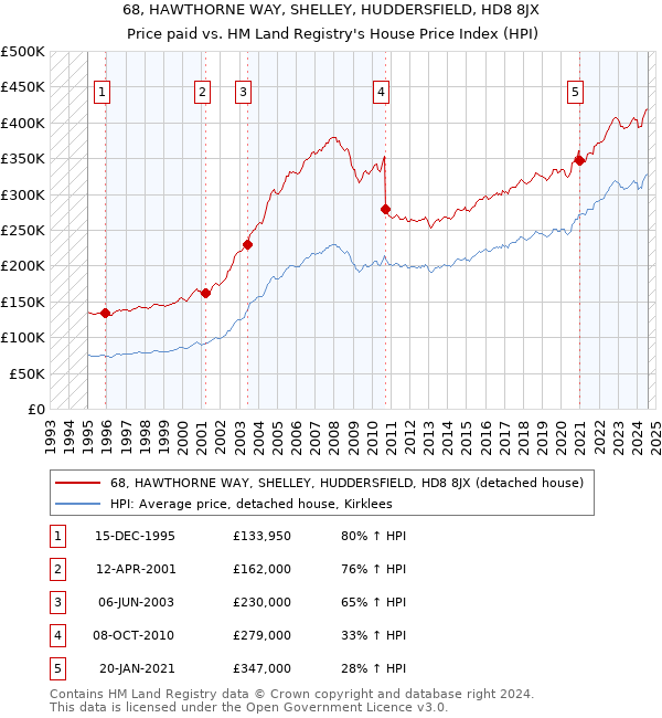 68, HAWTHORNE WAY, SHELLEY, HUDDERSFIELD, HD8 8JX: Price paid vs HM Land Registry's House Price Index