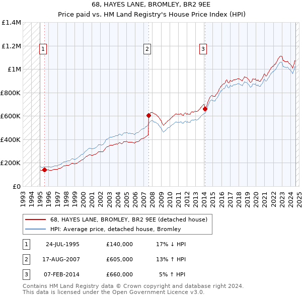 68, HAYES LANE, BROMLEY, BR2 9EE: Price paid vs HM Land Registry's House Price Index