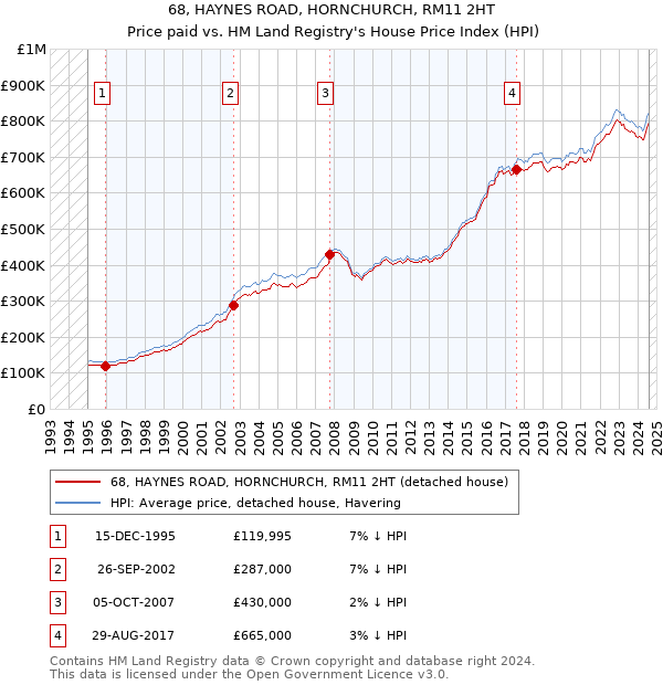 68, HAYNES ROAD, HORNCHURCH, RM11 2HT: Price paid vs HM Land Registry's House Price Index