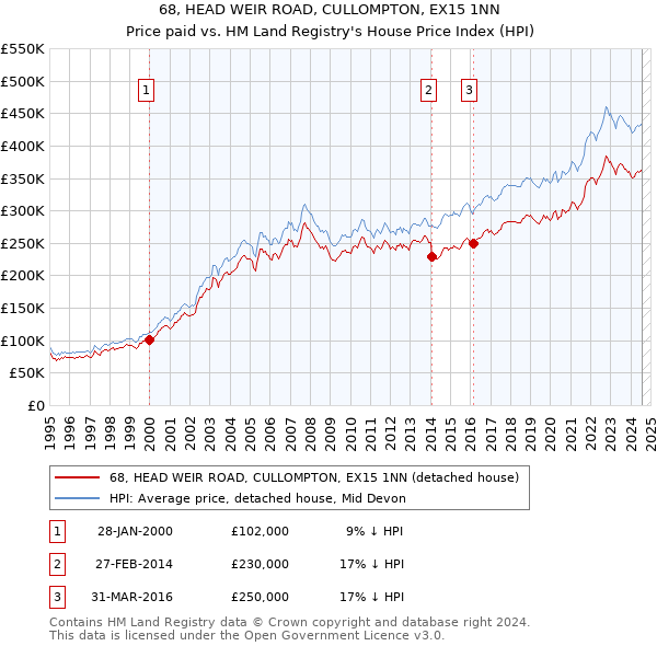 68, HEAD WEIR ROAD, CULLOMPTON, EX15 1NN: Price paid vs HM Land Registry's House Price Index