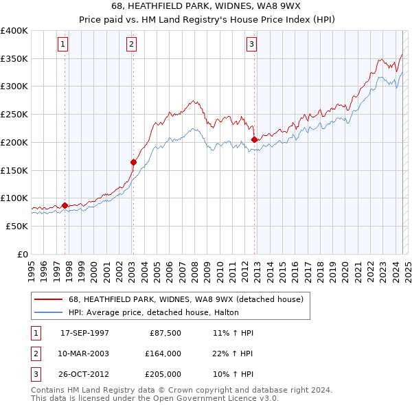 68, HEATHFIELD PARK, WIDNES, WA8 9WX: Price paid vs HM Land Registry's House Price Index