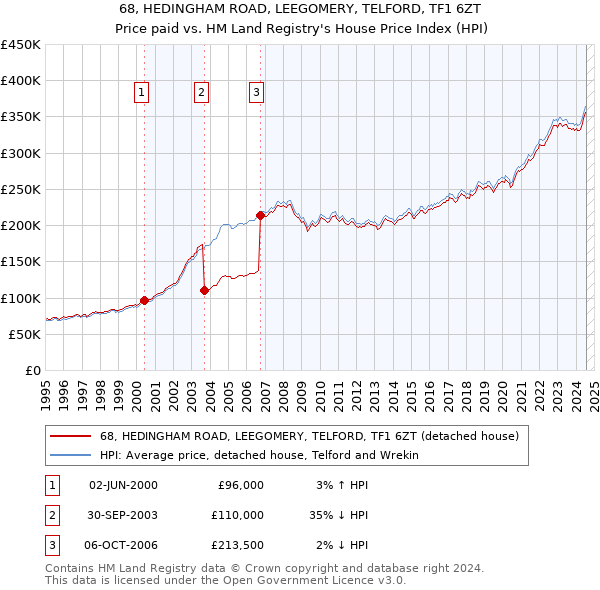 68, HEDINGHAM ROAD, LEEGOMERY, TELFORD, TF1 6ZT: Price paid vs HM Land Registry's House Price Index