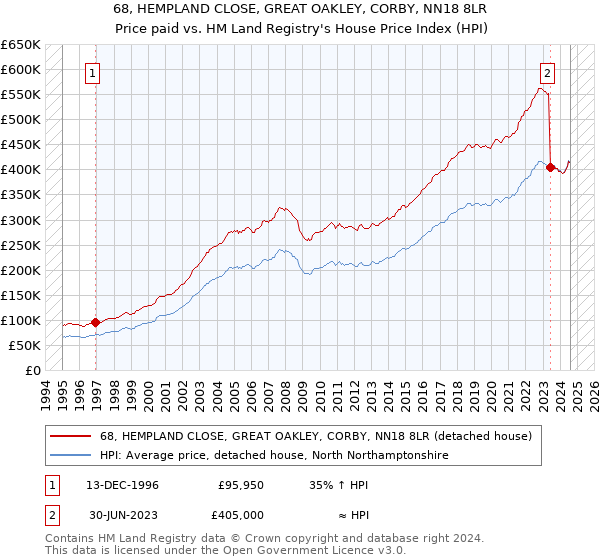 68, HEMPLAND CLOSE, GREAT OAKLEY, CORBY, NN18 8LR: Price paid vs HM Land Registry's House Price Index