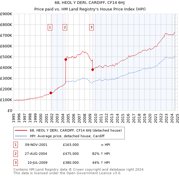 68, HEOL Y DERI, CARDIFF, CF14 6HJ: Price paid vs HM Land Registry's House Price Index