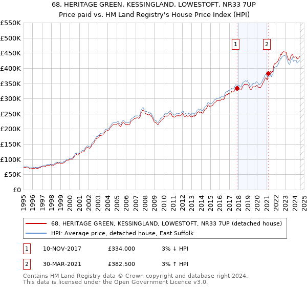 68, HERITAGE GREEN, KESSINGLAND, LOWESTOFT, NR33 7UP: Price paid vs HM Land Registry's House Price Index