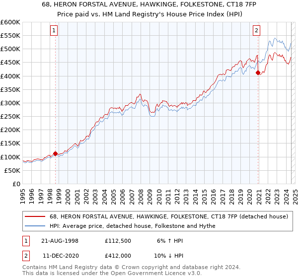 68, HERON FORSTAL AVENUE, HAWKINGE, FOLKESTONE, CT18 7FP: Price paid vs HM Land Registry's House Price Index