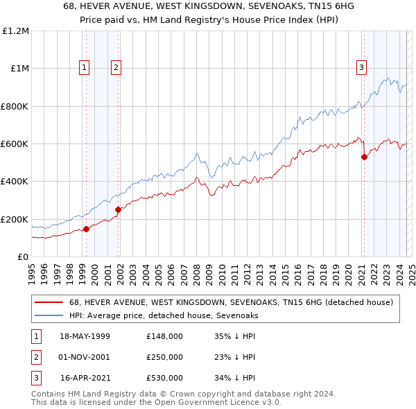 68, HEVER AVENUE, WEST KINGSDOWN, SEVENOAKS, TN15 6HG: Price paid vs HM Land Registry's House Price Index