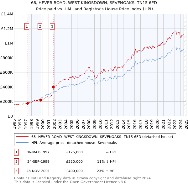 68, HEVER ROAD, WEST KINGSDOWN, SEVENOAKS, TN15 6ED: Price paid vs HM Land Registry's House Price Index