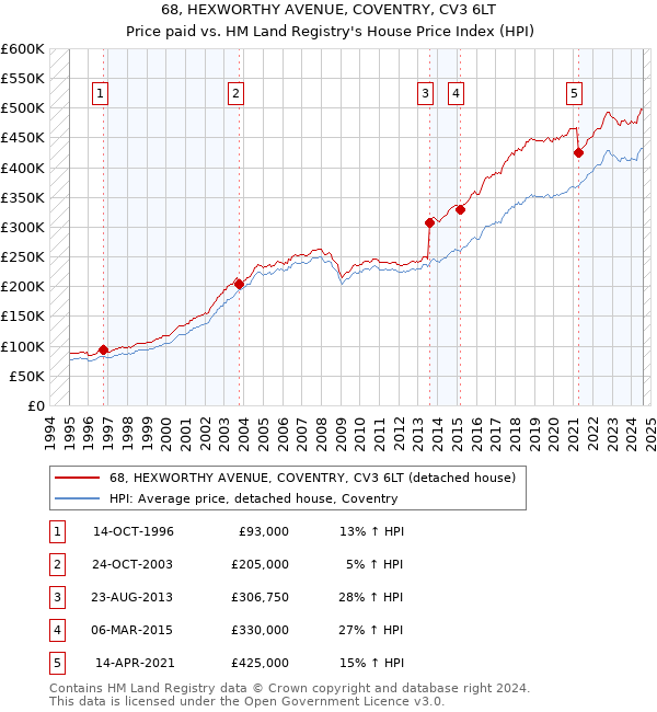 68, HEXWORTHY AVENUE, COVENTRY, CV3 6LT: Price paid vs HM Land Registry's House Price Index