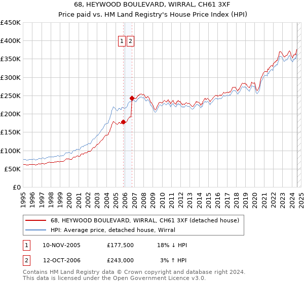 68, HEYWOOD BOULEVARD, WIRRAL, CH61 3XF: Price paid vs HM Land Registry's House Price Index