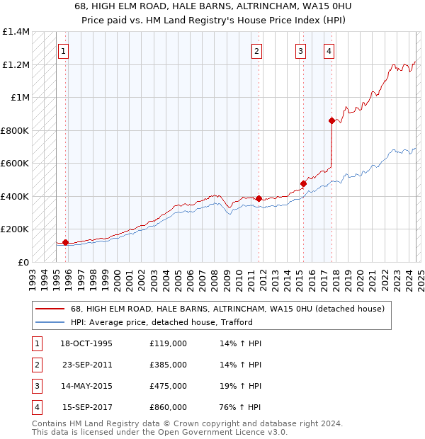 68, HIGH ELM ROAD, HALE BARNS, ALTRINCHAM, WA15 0HU: Price paid vs HM Land Registry's House Price Index