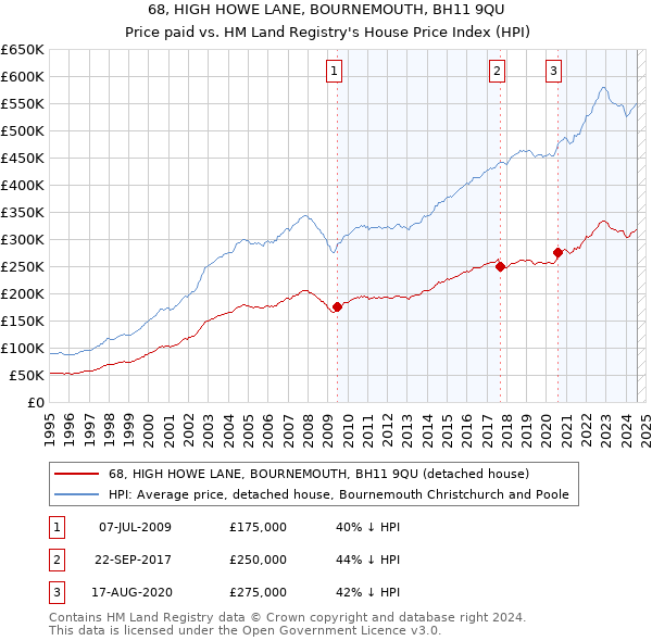 68, HIGH HOWE LANE, BOURNEMOUTH, BH11 9QU: Price paid vs HM Land Registry's House Price Index