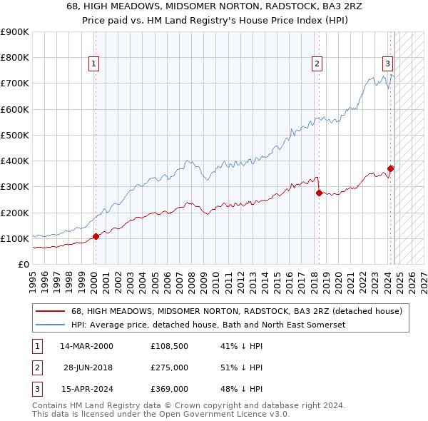 68, HIGH MEADOWS, MIDSOMER NORTON, RADSTOCK, BA3 2RZ: Price paid vs HM Land Registry's House Price Index