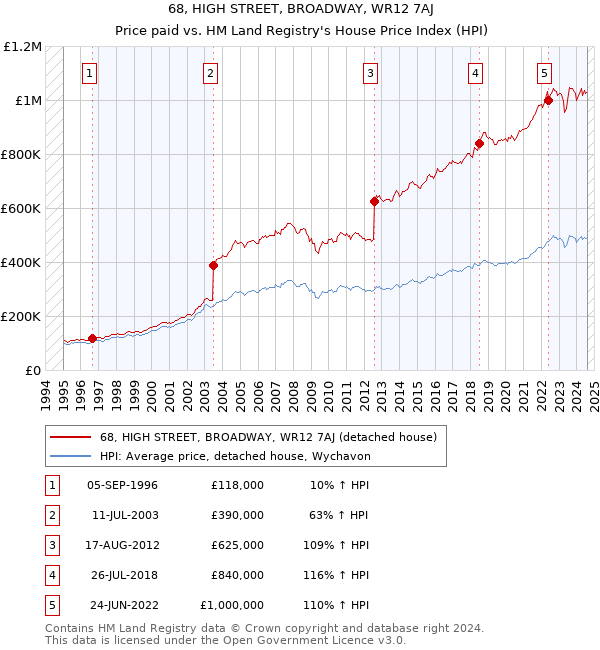 68, HIGH STREET, BROADWAY, WR12 7AJ: Price paid vs HM Land Registry's House Price Index