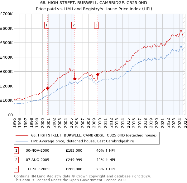 68, HIGH STREET, BURWELL, CAMBRIDGE, CB25 0HD: Price paid vs HM Land Registry's House Price Index