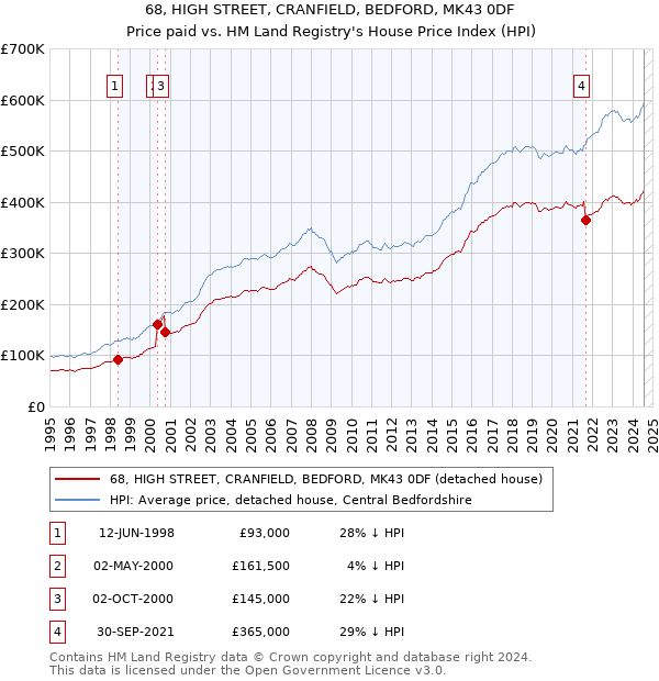 68, HIGH STREET, CRANFIELD, BEDFORD, MK43 0DF: Price paid vs HM Land Registry's House Price Index