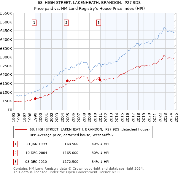 68, HIGH STREET, LAKENHEATH, BRANDON, IP27 9DS: Price paid vs HM Land Registry's House Price Index