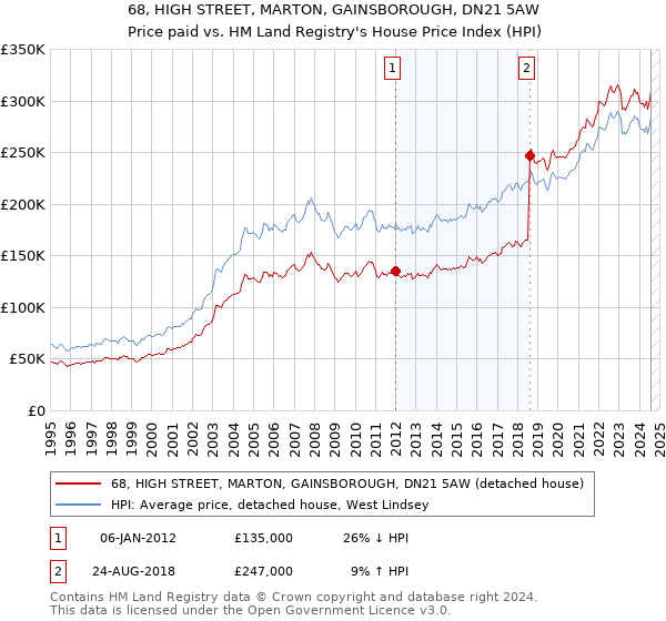 68, HIGH STREET, MARTON, GAINSBOROUGH, DN21 5AW: Price paid vs HM Land Registry's House Price Index