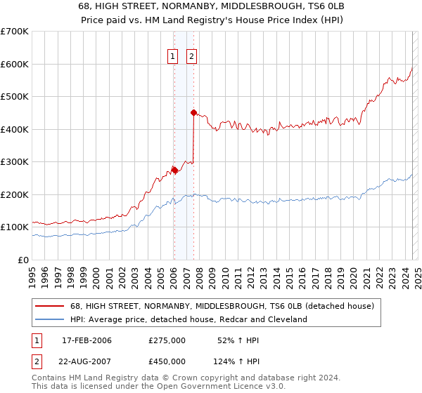 68, HIGH STREET, NORMANBY, MIDDLESBROUGH, TS6 0LB: Price paid vs HM Land Registry's House Price Index