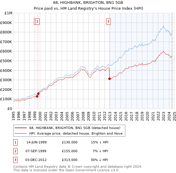 68, HIGHBANK, BRIGHTON, BN1 5GB: Price paid vs HM Land Registry's House Price Index