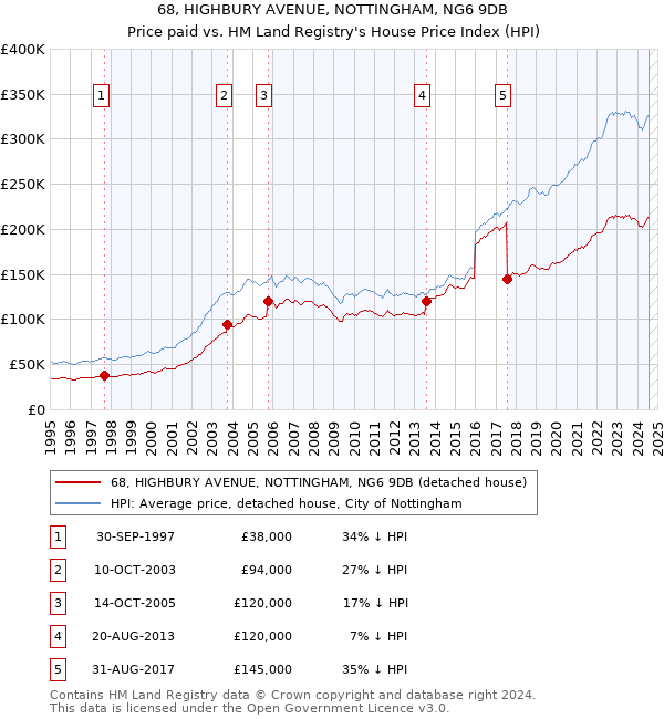 68, HIGHBURY AVENUE, NOTTINGHAM, NG6 9DB: Price paid vs HM Land Registry's House Price Index