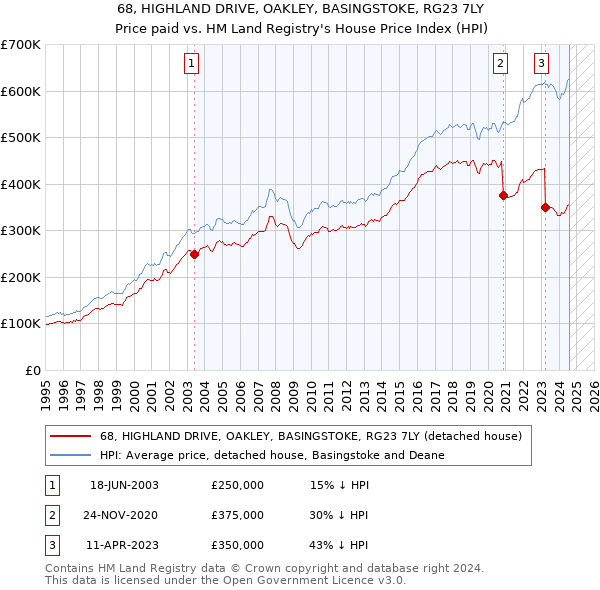 68, HIGHLAND DRIVE, OAKLEY, BASINGSTOKE, RG23 7LY: Price paid vs HM Land Registry's House Price Index