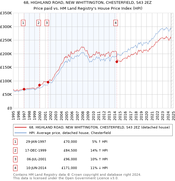 68, HIGHLAND ROAD, NEW WHITTINGTON, CHESTERFIELD, S43 2EZ: Price paid vs HM Land Registry's House Price Index