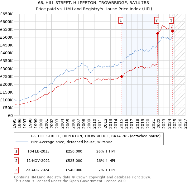 68, HILL STREET, HILPERTON, TROWBRIDGE, BA14 7RS: Price paid vs HM Land Registry's House Price Index