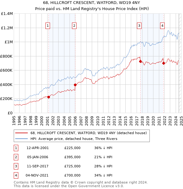 68, HILLCROFT CRESCENT, WATFORD, WD19 4NY: Price paid vs HM Land Registry's House Price Index