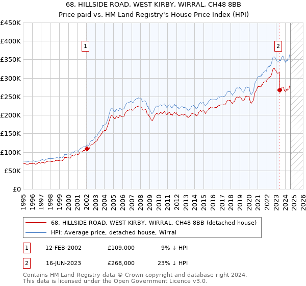 68, HILLSIDE ROAD, WEST KIRBY, WIRRAL, CH48 8BB: Price paid vs HM Land Registry's House Price Index