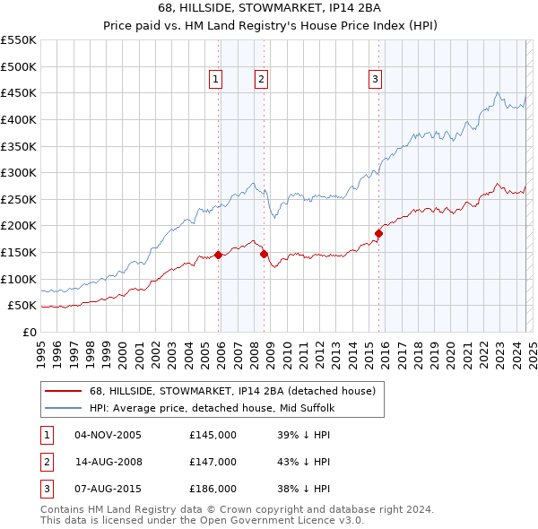 68, HILLSIDE, STOWMARKET, IP14 2BA: Price paid vs HM Land Registry's House Price Index