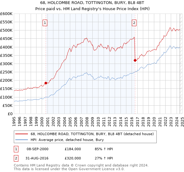 68, HOLCOMBE ROAD, TOTTINGTON, BURY, BL8 4BT: Price paid vs HM Land Registry's House Price Index