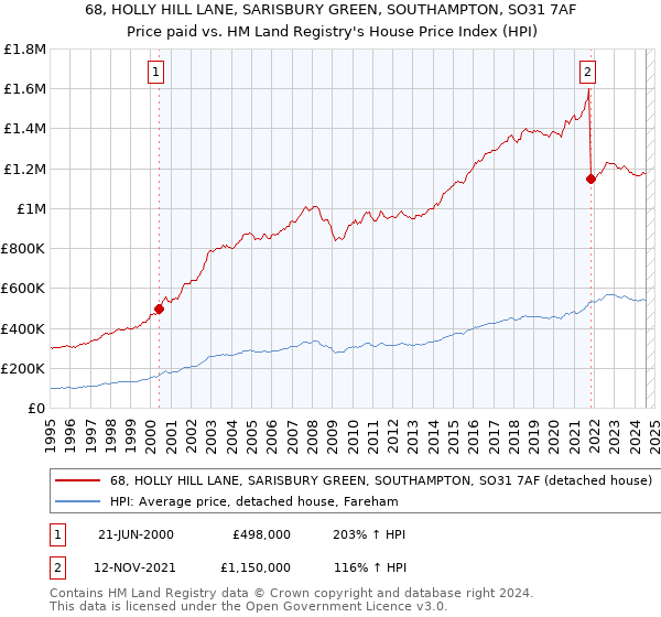 68, HOLLY HILL LANE, SARISBURY GREEN, SOUTHAMPTON, SO31 7AF: Price paid vs HM Land Registry's House Price Index