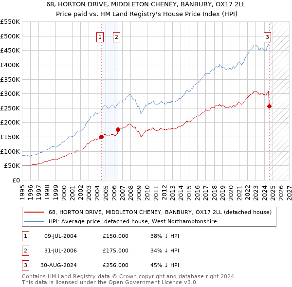 68, HORTON DRIVE, MIDDLETON CHENEY, BANBURY, OX17 2LL: Price paid vs HM Land Registry's House Price Index